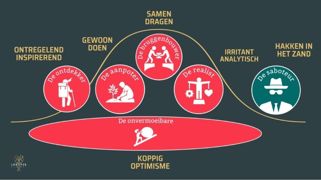 Verander - welk verandertype ben jij